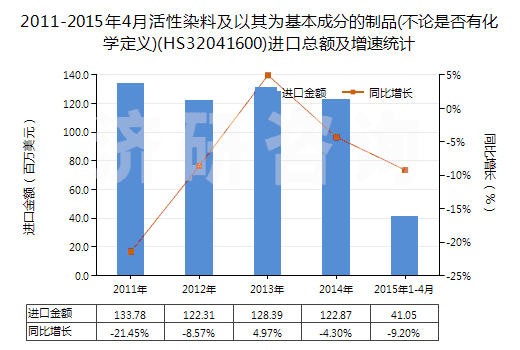 2011-2015年4月活性染料及以其為基本成分的制品(不論是否有化學(xué)定義)(HS32041600)進(jìn)口總額及增速統(tǒng)計(jì)